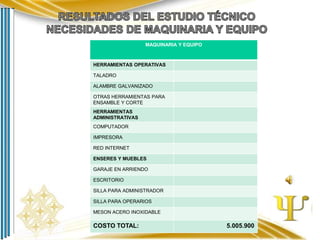 MAQUINARIA Y EQUIPO

HERRAMIENTAS OPERATIVAS
TALADRO
ALAMBRE GALVANIZADO
OTRAS HERRAMIENTAS PARA
ENSAMBLE Y CORTE
HERRAMIENTAS
ADMINISTRATIVAS
COMPUTADOR
IMPRESORA

RED INTERNET
ENSERES Y MUEBLES
GARAJE EN ARRIENDO
ESCRITORIO
SILLA PARA ADMINISTRADOR
SILLA PARA OPERARIOS
MESON ACERO INOXIDABLE

COSTO TOTAL:

5.005.900

 