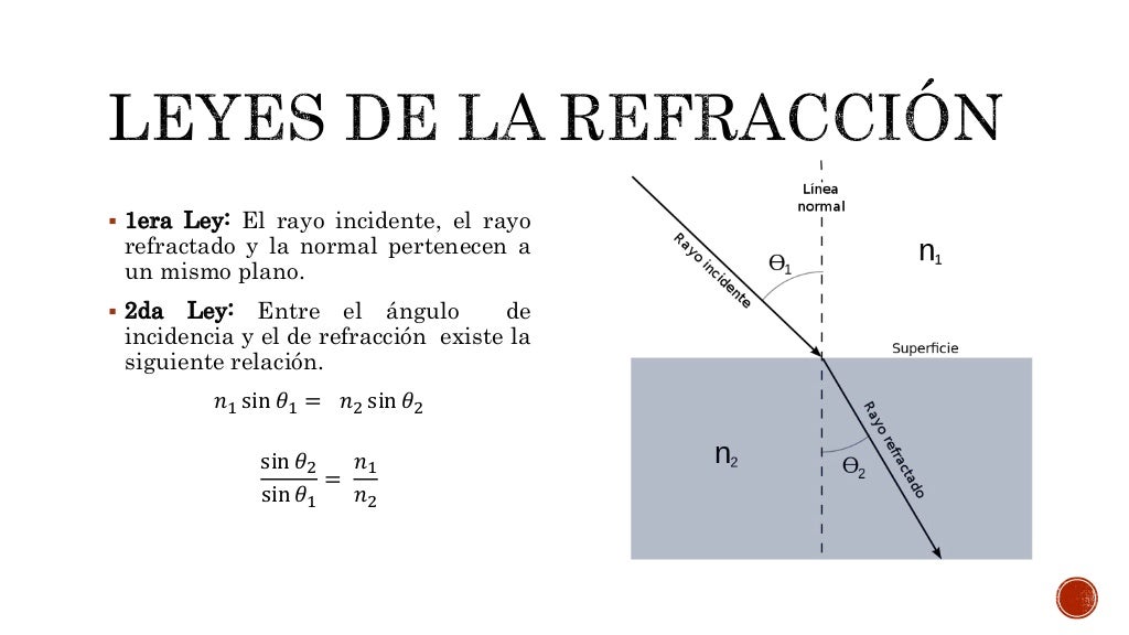Refracción, Ángulo crítico y la reflexión total Ley de Snell