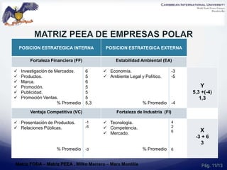 Pág. 11/13
POSICION ESTRATEGICA INTERNA POSICION ESTRATEGICA EXTERNA
Fortaleza Financiera (FF) Estabilidad Ambiental (EA)
 Investigación de Mercados.
 Productos.
 Marca.
 Promoción.
 Publicidad.
 Promoción Ventas.
% Promedio
6
5
6
5
5
5
5,3
 Economía.
 Ambiente Legal y Político.
% Promedio
-3
-5
-4
Y
5,3 +(-4)
1,3
Ventaja Competitiva (VC) Fortaleza de Industria (FI)
 Presentación de Productos.
 Relaciones Públicas.
% Promedio
-1
-5
-3
 Tecnología.
 Competencia.
 Mercado.
% Promedio
4
2
6
6
X
-3 + 6
3
Matriz FODA – Matriz PEEA , Milko Marrero – Marx Montilla
 