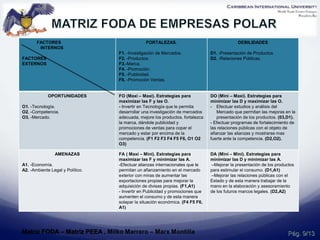 Pág. 9/13
FACTORES
INTERNOS
FACTORES
EXTERNOS
FORTALEZAS.
F1. -Investigación de Mercados.
F2. -Productos.
F3.-Marca.
F4. -Promoción.
F5. -Publicidad.
F6. -Promoción Ventas.
DEBILIDADES
D1. -Presentación de Productos.
D2. -Relaciones Públicas.
OPORTUNIDADES
O1. -Tecnología.
O2. -Competencia.
O3. -Mercado.
FO (Maxi – Maxi). Estrategias para
maximizar las F y las O.
- Invertir en Tecnología que le permita
desarrollar una investigación de mercados
adecuada, mejore los productos, fortalezca
la marca, dándole publicidad y
promociones de ventas para copar el
mercado y estar por encima de la
competencia. (F1 F2 F3 F4 F5 F6, O1 O2
O3)
DO (Mini – Maxi). Estrategias para
minimizar las D y maximizar las O.
- Efectuar estudios y análisis del
Mercado que permitan las mejoras en la
presentación de los productos. (03,D1).
- Efectuar programas de fortalecimiento de
las relaciones públicas con el objeto de
afianzar las alianzas y mostrarse mas
fuerte ante la competencia. (D2,O2).
AMENAZAS
A1. -Economía.
A2. -Ambiente Legal y Político.
FA ( Maxi – Mini). Estrategias para
maximizar las F y minimizar las A.
-Efectuar alianzas internacionales que le
permitan un afianzamiento en el mercado
exterior con miras de aumentar las
exportaciones propias para mejorar la
adquisición de divisas propias. (F1,A1)
- Invertir en Publicidad y promociones que
aumenten el consumo y de esta manera
solapar la situación económica. (F4 F5 F6,
A1)
DA (Mini – Mini). Estrategias para
minimizar las D y minimizar las A.
–Mejorar la presentación de los productos
para estimular el consumo. (D1,A1)
–Mejorar las relaciones públicas con el
Estado y de esta manera trabajar de la
mano en la elaboración y asesoramiento
de los futuros marcos legales. (D2,A2)
Matriz FODA – Matriz PEEA , Milko Marrero – Marx Montilla
 