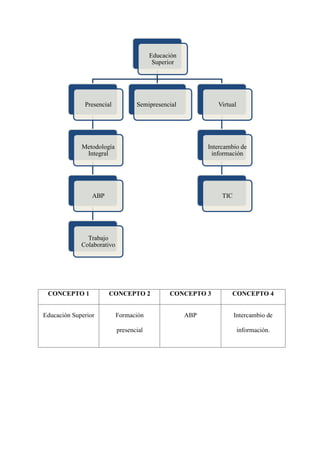 CONCEPTO 1 CONCEPTO 2 CONCEPTO 3 CONCEPTO 4
Educación Superior Formación
presencial
ABP Intercambio de
información.
Educación
Superior
Presencial
Metodología
Integral
ABP
Trabajo
Colaborativo
Semipresencial Virtual
Intercambio de
información
TIC
 