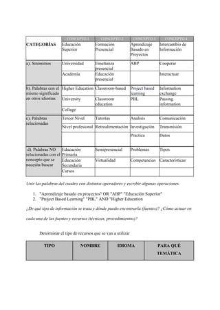 CATEGORÍAS
CONCEPTO 1 CONCEPTO 2 CONCEPTO 3 CONCEPTO 4
Educación
Superior
Formación
Presencial
Aprendizaje
Basado en
Proyectos
Intercambio de
Información
a). Sinónimos Universidad Enseñanza
presencial
ABP Cooperar
Academia Educación
presencial
Interactuar
b). Palabras con el
mismo significado
en otros idiomas
Higher Education Classroom-based Project based
learning
Information
exchange
University Classroom
education
PBL Passing
information
Collage
c). Palabras
relacionadas
Tercer Nivel Tutorías Analisis Comunicación
Nivel profesional Retroalimentación Investigación Transmisión
Practica Datos
d). Palabras NO
relacionadas con el
concepto que se
necesita buscar
Educación
Primaria
Semipresencial Problemas Tipos
Educación
Secundaria
Virtualidad Competencias Características
Cursos
Unir las palabras del cuadro con distintos operadores y escribir algunas operaciones.
1. "Aprendizaje basado en proyectos" OR "ABP" "Educación Superior"
2. "Project Based Learning" "PBL" AND "Higher Education
¿De qué tipo de información se trata y dónde puedo encontrarla (fuentes)? ¿Cómo actuar en
cada una de las fuentes y recursos (técnicas, procedimientos)?
Determinar el tipo de recursos que se van a utilizar
TIPO NOMBRE IDIOMA PARA QUÉ
TEMÁTICA
 