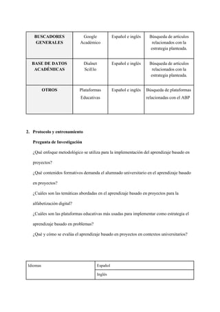 BUSCADORES
GENERALES
Google
Académico
Español e inglés Búsqueda de artículos
relacionados con la
estrategia planteada.
BASE DE DATOS
ACADÉMICAS
Dialnet
SciElo
Español e inglés Búsqueda de artículos
relacionados con la
estrategia planteada.
OTROS Plataformas
Educativas
Español e inglés Búsqueda de plataformas
relacionadas con el ABP
2. Protocolo y entrenamiento
Pregunta de Investigación
¿Qué enfoque metodológico se utiliza para la implementación del aprendizaje basado en
proyectos?
¿Qué contenidos formativos demanda el alumnado universitario en el aprendizaje basado
en proyectos?
¿Cuáles son las temáticas abordadas en el aprendizaje basado en proyectos para la
alfabetización digital?
¿Cuáles son las plataformas educativas más usadas para implementar como estrategia el
aprendizaje basado en problemas?
¿Qué y cómo se evalúa el aprendizaje basado en proyectos en contextos universitarios?
Idiomas Español
Inglés
 