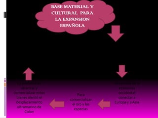 BASE MATERIAL Y CULTURAL  PARA LA EXPANSION ESPAÑOLASe desarrollaron las carabelas y hubo avances náuticos. Avance de las técnicas mercantiles y de crédito Los turcos obstaculizaron el comercio entre oriente y occidente Necesidad de la economía occidental conectar a Europa y a AsiaLa promesa de alcanzar y comercializar estos bienes alentó el desplazamiento ultramarino de ColonPara comercializar el oro y las especias