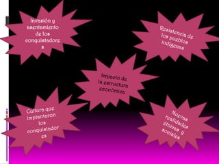 Invasión y asentamiento de los conquistadoresResistencia de los pueblos indígenasImpacto de la estructura económicaCultura que implantaron los conquistadoresNuevas realidades étnicas  y sociales