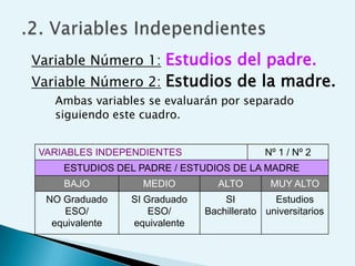 Variable Número 1: Estudios del padre.
Variable Número 2: Estudios de la madre.
   Ambas variables se evaluarán por separado
   siguiendo este cuadro.


VARIABLES INDEPENDIENTES                   Nº 1 / Nº 2
    ESTUDIOS DEL PADRE / ESTUDIOS DE LA MADRE
    BAJO          MEDIO          ALTO       MUY ALTO
 NO Graduado    SI Graduado       SI         Estudios
    ESO/            ESO/      Bachillerato universitarios
  equivalente   equivalente
 