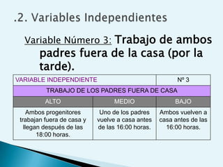 Variable Número 3: Trabajo de ambos
        padres fuera de la casa (por la
        tarde).
VARIABLE INDEPENDIENTE                                  Nº 3
          TRABAJO DE LOS PADRES FUERA DE CASA
          ALTO                   MEDIO                 BAJO
     Ambos progenitores      Uno de los padres    Ambos vuelven a
 trabajan fuera de casa y   vuelve a casa antes   casa antes de las
   llegan después de las    de las 16:00 horas.     16:00 horas.
        18:00 horas.
 