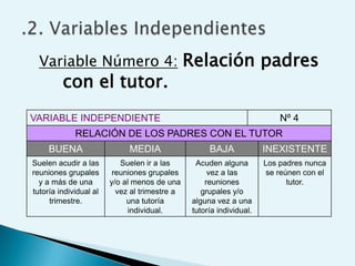 Variable Número 4: Relación padres
         con el tutor.
VARIABLE INDEPENDIENTE                                                   Nº 4
             RELACIÓN DE LOS PADRES CON EL TUTOR
     BUENA                   MEDIA                  BAJA             INEXISTENTE
Suelen acudir a las        Suelen ir a las      Acuden alguna        Los padres nunca
reuniones grupales       reuniones grupales         vez a las         se reúnen con el
  y a más de una        y/o al menos de una        reuniones                tutor.
tutoría individual al     vez al trimestre a      grupales y/o
     trimestre.              una tutoría       alguna vez a una
                              individual.      tutoría individual.
 