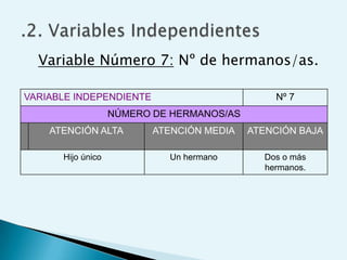 Variable Número 7: Nº de hermanos/as.

VARIABLE INDEPENDIENTE                         Nº 7
                   NÚMERO DE HERMANOS/AS
    ATENCIÓN ALTA         ATENCIÓN MEDIA   ATENCIÓN BAJA

      Hijo único            Un hermano       Dos o más
                                             hermanos.
 