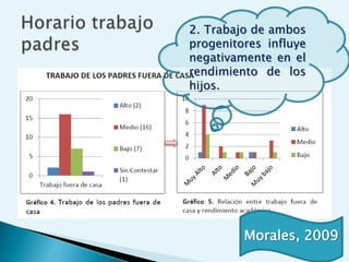 2. Trabajo de ambos
progenitores influye
negativamente en el
rendimiento de los
hijos.




         Morales, 2009
 