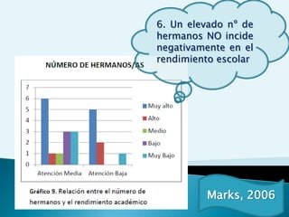 6. Un elevado nº de
hermanos NO incide
negativamente en el
rendimiento escolar




         Marks, 2006
 