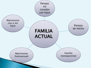 Parejas
                       no
                     casadas
                    con hijos


Matrimonio
 con o sin
   hijos                                  Parejas
                                         de hecho
                   FAMILIA
                   ACTUAL


      Matrimonio                  Familia
      homosexual                monoparental
 