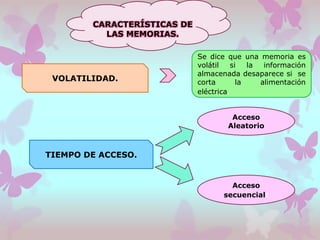 CARACTERÍSTICAS DE
LAS MEMORIAS.

VOLATILIDAD.

Se dice que una memoria es
volátil
si
la
información
almacenada desaparece si se
corta
la
alimentación
eléctrica.
Acceso
Aleatorio

TIEMPO DE ACCESO.

Acceso
secuencial:

 