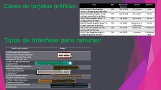 Clases de tarjetas gráficas:
Tipos de interfase para ranuras:
Tipo Año Resolución
(píxeles)
Colores Memoria
SVGA ("Super Video Graphics
Array") ó arreglo gráfico de video.
1989 1280 X 1024 16.7 millones >4 Mb
XGA ("eXtended Graphics Array")
ó arreglo extendido de gráficos.
1987 1280 X 1024 256 colores 256 Kb
VGA ("Video Graphics Array") ó
arreglo gráfico de video.
1987 640 X 480 256 colores 256 Kb
EGA ("Enhaced Graphics Array") ó
arreglo mejorado de gráficos.
1985 640 X 200 Monocromo y
16-64 colores
256 Kb
HGC ("Hercules Graphics Card") ó
tarjeta gráfica Hércules.
1982 720 X 348 Monocromo 64 Kilobytes
CGA ("Color Graphics Array") ó
arreglo de gráficos de color.
1981 640 X 200 16 colores 16 Kilobytes
(Kb)
Nombre del conector Imagen
1) PCI-Express X2 ("Peripheral
Components Interconect-Express")
Tomar en cuenta que hay varias
versiones 1X, 2X 4X y 16X
2) AGP* (4X-8X) ("Accelerated
Graphics Port")
3) PCI ("Peripheral Components
Interconect-Express")
4) MCA ("MicroChannel
Arquitecture")
5) EISA ("Extended Industry
Standard Architecture")
6) VESA ("Video Electronics
Standards Association")
7) ISA 8-16 ("Industry Standard
Architecture")
 