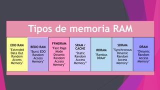 Tipos de memoria RAM
EDO RAM
"Extended
Data Out
Random
Access
Memory"
BEDO RAM
"Burst EDO
Random
Access
Memory"
FPMDRAM
"Fast Page
Mode
Dinamic
Random
Access
Memory"
SRAM /
CACHE
"Static
Random
Access
Memory”
RDRAM
"Rambus
DRAM"
SDRAM
"Synchronous
Dinamic
Random
Access
Memory"
DRAM
"Dinamic
Random
Access
Memory"
 