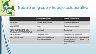 Trabajo en grupo y trabajo colaborativo
Trabajo en equipo Trabajo colaborativo
SUJETOS Grupos heterogéneos Grupos homogéneos
LIDERAZGO Líder Compartido por todos
RESPONSABILIDAD DEL
TRABAJO Y/O APRENDIZAJE
Individual Compartida
OBJETO FINAL Completar tarea De aprendizaje y relación
ROL DEL TUTOR Hay un coordinador que
toma las decisiones
Escasa intervención: observación y
retroalimentación sobre el
desarrollo de la
tarea
 