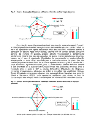 MOVIMENTUM - Revista Digital de Educação Física - Ipatinga: Unileste-MG - V.3 - N.1 – Fev./Jul. 2008.
5
Fig. 1 – Valores de cotação obtidos nos subfatores referentes ao fator noção do corpo
Com relação aos subfatores referentes à estruturação espaço-temporal, Figura 2,
a criança apresentou melhora na organização, passando do escore 3 para 4. Antes do
PEP ela apresentou um ligeiro descontrole final das passadas, mantendo correta a
contagem e o cálculo. Após o PEP realizou a tarefa com um controle correto, contagem
perfeita do número de passos, preciso cálculo visuoespacial e concomitante
ajustamento inicial e final para as passadas. No que se refere à estruturação dinâmica,
passou de 2 para 3, revelando dificuldades de memorização e seqüencialização
visuoespacial no teste inicial, evoluindo para a realização correta de quatro das seis
tarefas propostas no teste final. No subfator representação topográfica, evoluiu de 3,
onde apresentou algumas hesitações, para 4, onde realizou a tarefa de forma perfeita
e bem orientada. Só o subfator estruturação rítmica não apresentou diferença entre o
resultado antes e após o PEP. A criança demonstrou dificuldades de integração,
revelando irregularidades, alterações de ordem e inversões nas seqüências rítmicas.
Essas dificuldades podem ser explicadas pela sua condição de hiperativo, que segundo
Nitrini e Bacheschi (2005), pode apresentar problemas com ritmos. A falta de
concentração e de inibição motora também pode ter interferido nos resultados obtidos.
Fig. 2 – Valores de cotação obtidos nos subfatores referentes ao fator estruturação espaço-
temporal
0
1
2
3
4
Sentido Cinestésico
Reconhecimento Direita-
Esquerda
Auto ImagemImitação de Gestos
Desenho do Corpo
Antes PEP
Após PEP
3 3
Fator Noção do
Corpo
0
1
2
3
4
Organização
Estruturação Dinâmica
Representação Topográfica
Estruturação Rítmica
Antes PEP
Após PEP
Fator Estruturação
Espaço-Temporal
2
3
 