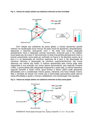 MOVIMENTUM - Revista Digital de Educação Física - Ipatinga: Unileste-MG - V.3 - N.1 – Fev./Jul. 2008.
8
Fig. 5 – Valores de cotação obtidos nos subfatores referentes ao fator tonicidade
Com relação aos subfatores da praxia global, a criança apresentou grande
melhora na coordenação óculo manual. No teste inicial ela apresentou reequilibrações,
dispraxias e distonias, alcançando nível 1. No teste final revelou adequado
planejamento motor e adequado controle visuomotor, evoluindo para 3. No subfator
óculo pedal saiu de 2 para 4, demonstrando no teste final perfeito planejamento motor e
preciso autocontrole, como pode ser verificado na Figura 6. Na dismetria evoluiu de 3
para 4 e na dissociação de membros superiores de 2 para 3. Na dissociação de
membros inferiores e dissociação de membros superiores/inferiores não houve
diferença nos valores dos testes. A melhora apresentada pela criança pode estar
relacionada à sua evolução nos outros fatores psicomotores, pois segundo Fonseca
(1995), a praxia global está relacionada diretamente a todos eles. A criança hiperativa,
segundo Denckler e Rudel (1978), apud DuPaul e Stoner (2007) pode apresentar
dificuldades com a coordenação motora grossa, indicando uma fraca inibição motora.
Mas o resultado do estudo nos mostra que a estimulação psicomotora pode atenuar
essas dificuldades e ajudar a criança a estabelecer uma coordenação mais ajustada.
Fig. 6 – Valores de cotação obtidos nos subfatores referentes ao fator praxia global
0
1
2
3
4
Extensibilidade
Passividade
ParatoniaDiadococinesia
Sincinesia
Antes PEP
Após PEP
Fator
Tonicidade
2
3
0
1
2
3
4
Óculo Manual
Óculo Pedal
Dismetria
Dissociação(MS)
Dissociação(MI)
Dissociação(MS/MI)
Antes PEP
Após PEP
Fator Praxia
Global
2
3
 