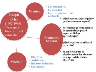 Fuentes:
• Los estudiantes
• La sociedad
• Los requisitos del
contenido
Preguntas
básicas:
• ¿Qué aprendizaje se quiere
que los alumnos logren?
• ¿Mediante qué situaciones
de aprendizaje podrá
lograrse dichos
aprendizajes?
• ¿Qué recursos se utilizará
para ello?
• ¿Cómo evaluaré si
efectivamente los alumnos
han aprendido dichos
objetivos?
Modelo:
• Objetivos
• Actividades
• Recursos didácticos
• Evaluación
Ralph
Tyler
(1902-1994)
“Principios
básicos del
curriculo”
 