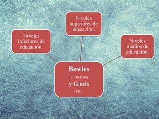 Bowles
(1910-1999)
y Gintis
(1940)
Niveles
inferiores de
educación.
Niveles
medios de
educación.
Niveles
superiores de
educación.
 