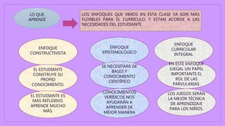 LO QUE
APRENDÍ
LOS ENFOQUES QUE VIMOS EN ESTA CLASE YA SON MÁS
FLEXIBLES PARA EL CURRICULO, Y ESTAN ACORDE A LAS
NECESIDADES DEL ESTUDIANTE
ENFOQUE
CONSTRUCTIVISTA
EL ESTUDIANTE
CONSTRUYE SU
PROPIO
CONOCIMIENTO.
EL ESTUDIANTE ES
MÁS REFLEXIVO.
APRENDE MUCHO
MÁS.
ENFOQUE
EPISTEMOLÓGICO
CONOCIMIENTOS
VERÍDICOS NOS
AYUDARÁN A
APRENDER DE
MEJOR MANERA
SE NECESITARÁ DE
BASES Y
CONOCIMIENTO
CIENTÍFICO
ENFOQUE
CURRICULAR
INTEGRAL
LOS JUEGOS SERÁN
LA MEJOR TÉCNICA
DE APRENDIZAJE
PARA LOS NIÑOS.
EN ESTE ENFOQUE
JUEGAL UN PAPEL
IMPORTANTE EL
ROL DE LAS
PARVULARIAS.
 
