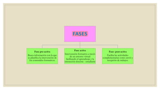 Fase pre-activa
Busca información con la que
se planifica la intervención de
los contenidos formativos.
Fase activa
Intervención formativa a través
de un entorno virtual
facilitando el aprendizaje y la
interacción docente - estudiante
Fase- post-activa
Facilita las actividades
complementarias como envió y
recepción de trabajos.
 