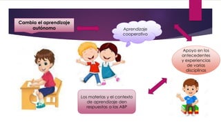 Cambia el aprendizaje
autónomo
Apoyo en los
antecedentes
y experiencias
de varias
disciplinas
Los materias y el contexto
de aprendizaje den
respuestas a las ABP
Aprendizaje
cooperativo
 
