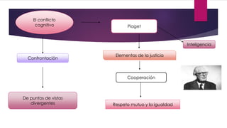 Piaget
Inteligencia
Confrontación
Elementos de la justicia
Cooperación
Respeto mutuo y la igualdad
El conflicto
cognitivo
De puntos de vistas
divergentes
 