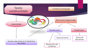 Teoría
constructivista
Corriente pedagogía
Aprendizaje
Núcleo relevante en la dinámica
de clases
Estructuras intelectuales
Planificación
Razonamiento
Creatividad
Resolución de
conflictos
Toma de
decisiones
 