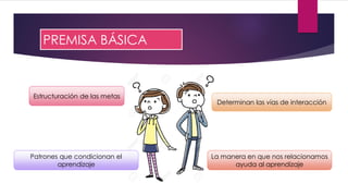 PREMISA BÁSICA
Estructuración de las metas
Determinan las vías de interacción
Patrones que condicionan el
aprendizaje
La manera en que nos relacionamos
ayuda al aprendizaje
 