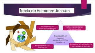 Teoría de Hermanos Johnson
Interacción en
grupos
determinarán los
resultados
Incrementa la
motivación al logro
Fortalece relaciones
interpersonales
Responsabilidad
individual
Favorece el desarrollo de
las destrezas sociales
 