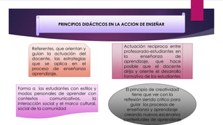 PRINCIPIOS DIDÁCTICOS EN LA ACCION DE ENSEÑAR
Referentes, que orientan y
guían la actuación del
docente, las estrategias
que se aplica en el
proceso de enseñanza
aprendizaje.
Actuación reciproca entre
profesorado-estudiantes en
la enseñanza de
aprendizaje, que hace
posible que el docente
dirija y oriente el desarrollo
formativo de los estudiantes
Forma a los estudiantes con estilos y
modos personales de aprender con
contextos comunicativos, la
interacción social y el marco cultural,
social de la comunidad
El principio de creatividad
tiene que ver con la
reflexión siendo critico para
guiar los procesos de
enseñanza y aprendizaje
creando nuevos escenarios
contextuales de aprendizaje
 