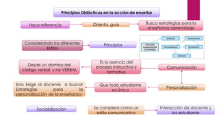 Principios Didácticos en la acción de enseñar
Hace referencia Busca estrategias para la
enseñanza aprendizaje
Orienta, guía
Considerando los diferentes
Estilos
Principios
Comunicación
Es la esencia del
proceso instructivo y
formativo
Desde un domino del
código verbal y no VERBAL
Personalización
Que todo estudiante
es Único
Esto Exige al docente a buscar
Estrategias para la
personalización de la enseñanza
Sociabilización Se considera como un
estilo comunicativo
Interacción de docente y
los estudiante
 