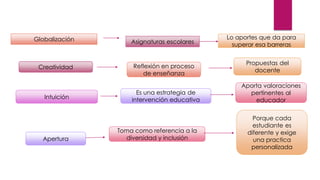 Globalización Asignaturas escolares
Lo aportes que da para
superar esa barreras
Creatividad Reflexión en proceso
de enseñanza
Propuestas del
docente
Intuición
Es una estrategia de
intervención educativa
Aporta valoraciones
pertinentes al
educador
Apertura
Toma como referencia a la
diversidad y inclusión
Porque cada
estudiante es
diferente y exige
una practica
personalizada
 