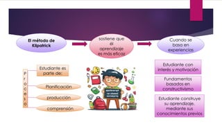  .
sostiene que
él
aprendizaje
es más eficaz
El método de
Kilpatrick
Cuando se
basa en
experiencias
Estudiante es
parte de:
Planificación
producción
comprensión
P
r
o
c
e
s
o
Fundamentos
basados en
constructivismo
Estudiante con
interés y motivación
Estudiante construye
su aprendizaje,
mediante sus
conocimientos previos
 