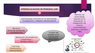 APRENDIZAJE BASADO EN PROBLEMAS (ABP)
Metodología centrada en el aprendizaje ,
investigación y reflexión del estudiante,
Método de
aprendizaje
basado en la
adquisición e
integración de
nuevos
conocimientos
(barrows y tamblyn
1980)
Técnicas
Toma de decisiones
competencias
Resolución de problemas
Creatividad y
Sentido critico
A partir del
problema los
estudiantes
desarrollan:
Liderazgo
Planificación
razonamiento
 