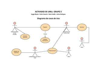 ACTIVIDAD DE UMLs -GRUPO 2
Anggie Moyota - Carlos Camacho - Gema Castillo - Joshua Rodriguez.  
Diagrama de casos de Uso
 
 