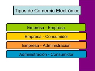 Tipos de Comercio Electrónico
Empresa - Empresa
Empresa - Consumidor
Empresa - Administración
Administración - Consumidor
 