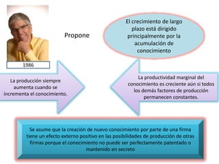 1986
Propone
El crecimiento de largo
plazo está dirigido
principalmente por la
acumulación de
conocimiento
Se asume que la creación de nuevo conocimiento por parte de una firma
tiene un efecto externo positivo en las posibilidades de producción de otras
firmas porque el conocimiento no puede ser perfectamente patentado o
mantenido en secreto
La producción siempre
aumenta cuando se
incrementa el conocimiento.
La productividad marginal del
conocimiento es creciente aún si todos
los demás factores de producción
permanecen constantes.
 