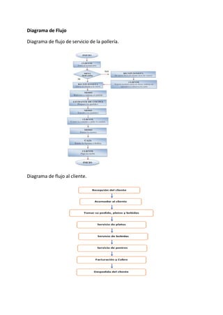 Diagrama de Flujo
Diagrama de flujo de servicio de la pollería.
Diagrama de flujo al cliente.
 