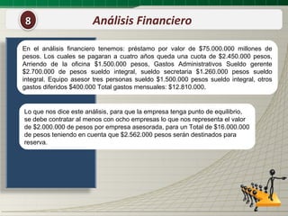 8                      Análisis Financiero

En el análisis financiero tenemos: préstamo por valor de $75.000.000 millones de
pesos. Los cuales se pagaran a cuatro años queda una cuota de $2.450.000 pesos,
Arriendo de la oficina $1.500.000 pesos, Gastos Administrativos Sueldo gerente
$2.700.000 de pesos sueldo integral, sueldo secretaria $1.260.000 pesos sueldo
integral. Equipo asesor tres personas sueldo $1.500.000 pesos sueldo integral, otros
gastos diferidos $400.000 Total gastos mensuales: $12.810.000.


Lo que nos dice este análisis, para que la empresa tenga punto de equilibrio,
se debe contratar al menos con ocho empresas lo que nos representa el valor
de $2.000.000 de pesos por empresa asesorada, para un Total de $16.000.000
de pesos teniendo en cuenta que $2.562.000 pesos serán destinados para
reserva.
 