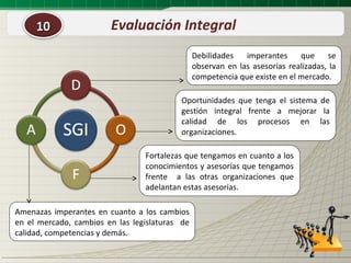 10                 Evaluación Integral
                                                Debilidades   imperantes     que     se
                                                observan en las asesorías realizadas, la
                                                competencia que existe en el mercado.

                                          Oportunidades que tenga el sistema de
                                          gestión integral frente a mejorar la
                                          calidad de los procesos en las
                                          organizaciones.

                                 Fortalezas que tengamos en cuanto a los
                                 conocimientos y asesorías que tengamos
                                 frente a las otras organizaciones que
                                 adelantan estas asesorías.

Amenazas imperantes en cuanto a los cambios
en el mercado, cambios en las legislaturas de
calidad, competencias y demás.
 