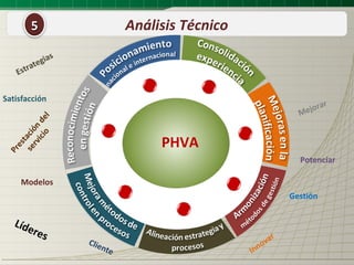 5                      Análisis Técnico
               as
         t egi
    Estra


Satisfacción
                                                                             ar
                                                                   Me jo r
            l
          o e
       ici d
    rv n
se ació




                                    PHVA
      t
   es
Pr




                                                                   Potenciar

     Modelos
                                                                 Gestión


   Líde
          res                                                r
                    Clie                                o va
                         nte                      Inn
 