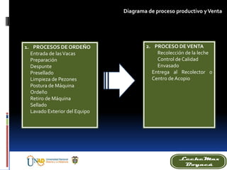 2. PROCESO DEVENTA
Recolección de la leche
Control de Calidad
Envasado
Entrega al Recolector o
Centro de Acopio
1. PROCESOS DE ORDEÑO
Entrada de lasVacas
Preparación
Despunte
Presellado
Limpieza de Pezones
Postura de Máquina
Ordeño
Retiro de Máquina
Sellado
Lavado Exterior del Equipo
Diagrama de proceso productivo yVenta
 