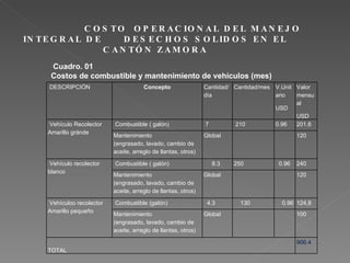 COSTO  OPERACIONAL DEL MANEJO INTEGRAL DE  DESECHOS SOLIDOS EN EL CANTÓN ZAMORA Cuadro. 01 Costos de combustible y mantenimiento de vehículos (mes) DESCRIPCIÓN Concepto Cantidad/día Cantidad/mes V.Unitario USD Valor mensual USD Vehículo Recolector Amarillo gránde Combustible ( galón) 7  210  0.96 201,6 Mantenimiento (engrasado, lavado, cambio de aceite, arreglo de llantas, otros) Global 120 Vehículo recolector blanco Combustible ( galón) 8.3  250 0.96 240 Mantenimiento (engrasado, lavado, cambio de aceite, arreglo de llantas, otros) Global 120 Vehículo o recolector Amarillo pequeño Combustible (galón) 4.3  130  0.96  124,8 Mantenimiento (engrasado, lavado, cambio de aceite, arreglo de llantas, otros) Global 100   TOTAL 906.4 