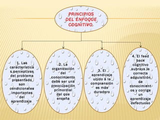 PRINCIPIOS
                        DEL ENFOQUE
                         COGNITIVO




                                                4. El feed
                                                   back
    1. Las           2. La                       cognitivo
característica   organización                   subraya la
s perceptivas                       3. El
                      del                        correcta
del problema                     aprendizaje
                 conocimiento                  adquisición
  presentado                      unido a la
                 debe ser una                       de
      son                       comprensión
                 preocupación                  conocimient
condicionales                      es más
                  primordial                   os y corrige
 importantes                      duradero
                    del que                         un
      del           enseña                     aprendizaje
 aprendizaje                                   defectuoso
 
