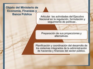 Objeto del Ministerio de
Economía, Finanzas y
Banca Pública
Articular las actividades del Ejecutivo
Nacional en la regulación, formulación y
seguimiento de políticas .
Preparación de sus proyecciones y
alternativas.
Planificación y coordinación del desarrollo de
los sistemas integrados de la administración
de hacienda y finanzas del sector público.
 