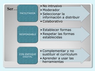 Ser… No intrusivo Moderador Seleccionar la informaciòn a distribuir Colaborativo FACILITADOR Establecer formas Respetar las formas establecidas RESPONSABLE Complementar y no sustituir el currìculum Aprender a usar las herramientas CON ENFOQUE DIGITAL