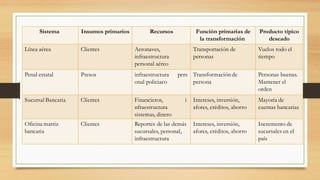 Sistema Insumos primarios Recursos Función primarias de
la transformación
Producto típico
deseado
Línea aérea Clientes Aeronaves,
infraestructura
personal aéreo
Transportación de
personas
Vuelos todo el
tiempo
Penal estatal Presos infraestructura pers
onal policiaco
Transformación de
persona
Personas buenas.
Mantener el
orden
Sucursal Bancaria Clientes Financieros, i
nfraestructura
sistemas, dinero
Intereses, inversión,
afores, créditos, ahorro
Mayoría de
cuentas bancarias
Oficina matriz
bancaria
Clientes Reportes de las demás
sucursales, personal,
infraestructura
Intereses, inversión,
afores, créditos, ahorro
Incremento de
sucursales en el
país
 