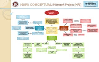 MICROSOFT
PROJECT
Software de administración de
proyectos para el desarrollo de
planes, asignación de recursos,
dar seguimiento, presupuesto y
cargas de trabajo.
Aplica los procedimientos
descritos en el PMBoK del
Project Management
Institute
(INICIAR, PLANIFICAR Y
ADMINISTRAR)
① INICIAR UN
PLAN DE
PROYECTO
② CREAR LA
PROGRAMACIÓN
DEL PROYECTO
③
ADMINISTRAR
EL PROYECTO
1. INICIAR UN PLAN
DE PROYECTO
2. COMUNICAR LOS
PLANES A LOS TODOS
3. CREAR Y COMPARTIR
INFORMES DEL PROYECTO
Los proyectos carecen
de planteamiento previo
durante la fase inicial
Mantener los canales
de comunicación con
los participantes
A la captura de los planes
iniciales e hitos
importantes del proyecto
Se piensa: participantes,
patrocinadores, especificaciones
previas y un presupuesto.
Requisitos presupuestarios y
necesidades del personal.
es un
esta
procura
ayuda
con
frecuencia
así como
en este punto
PASOS OBJETIVOS
SEGUIMIENTO Y
CONTROL
1. AGREGAR
TAREAS:
calcular los plazos
2. ORGANIZARLAS:
resúmenes y
vinculándolas
3. AGREGAR
PERSONAS: asignar
las tareas
4. COMUNICARSE
CON EL EQUIPO:
comunicar la
información a tiempo
1. DISPONIBILIDAD
DE RECURSOS:
presupuesto
3. VISUALIZAR LOS
RIESGOS: herramientas
de planificación
2. METAS FACTIBLES
Y CUANTIFICABLES: Plan de
trabajo (Diagrama de Gantt)
4. EJECUCIÓN DEL
PROYECTO: tormentas de
ideas estructuradas para la
factibilidad
Actualización de la
información acerca de la
programación
Generación de Informe.
EVALUACIÓN
FINAL
1. ELEGIR LA VISTA, Y
DAR SEGUIMIENTO DEL
PROGRESO
3. ADMINISTRAR COSTOS Y
VISUALIZARLO EN
INFORMES
4. ADMINISTRAR EL
RIESGO
2. ACERCAR A LA FECHA DE
FINALIZACIÓN, E INFORMAR
SOBRE SU ESTADO
Calendario, Diagrama de
red, Escala de tiempo y el
presupuesto
Ajustes, Estrategias e
Informes
Ajustes, Excedentes, Gastos
no previstos, Déficit y
supervisando el proyecto
Problemáticas
verificando el
cumplimiento de
mediante
considerando
identifica y
solventa
AUTORES:
ARQ. ANGELICA BRITO
LIC. ADIRA GONZALEZ
LIC. MIGUEL MONCADA
 